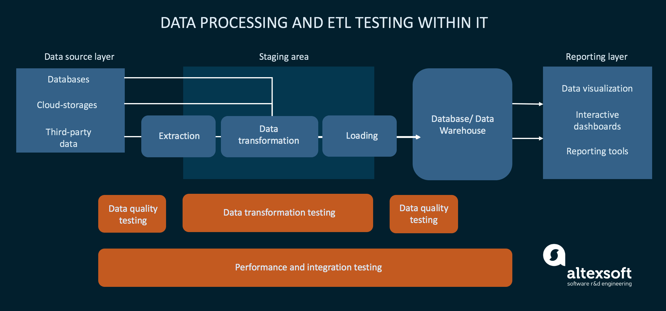 Data Processing and ETL Automation Testing